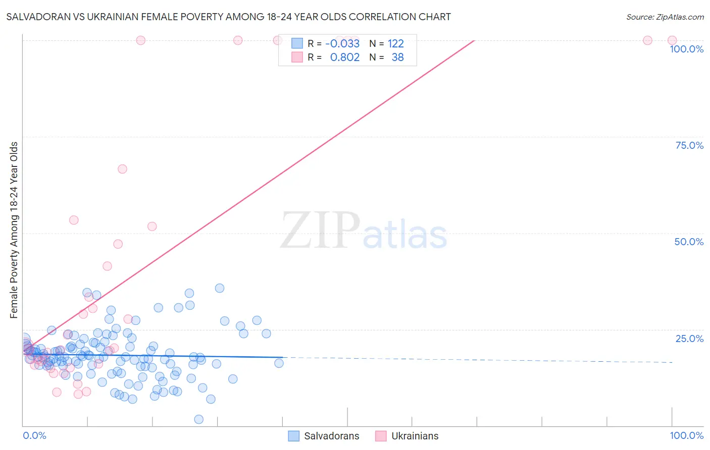Salvadoran vs Ukrainian Female Poverty Among 18-24 Year Olds