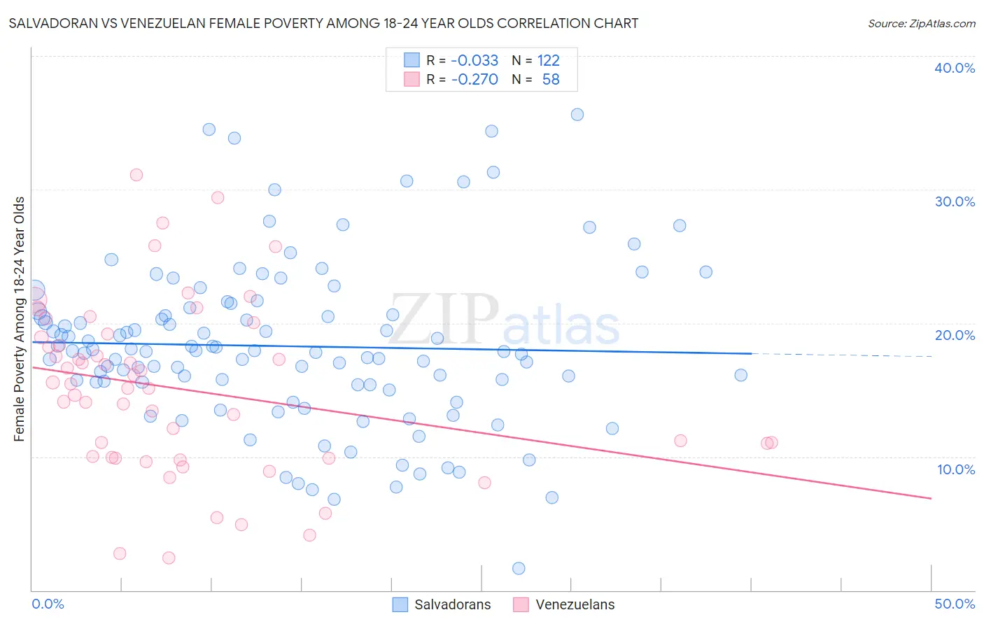 Salvadoran vs Venezuelan Female Poverty Among 18-24 Year Olds