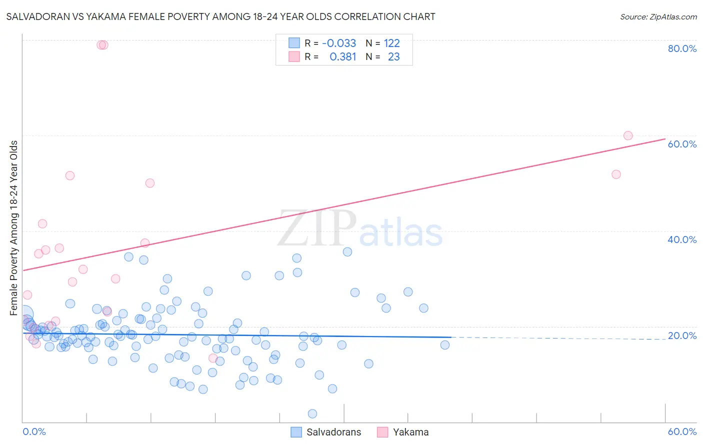 Salvadoran vs Yakama Female Poverty Among 18-24 Year Olds