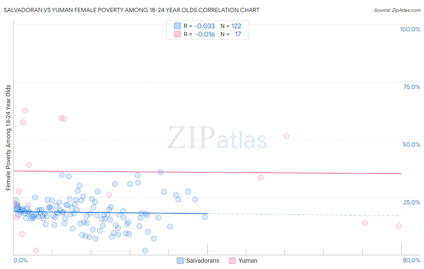 Salvadoran vs Yuman Female Poverty Among 18-24 Year Olds