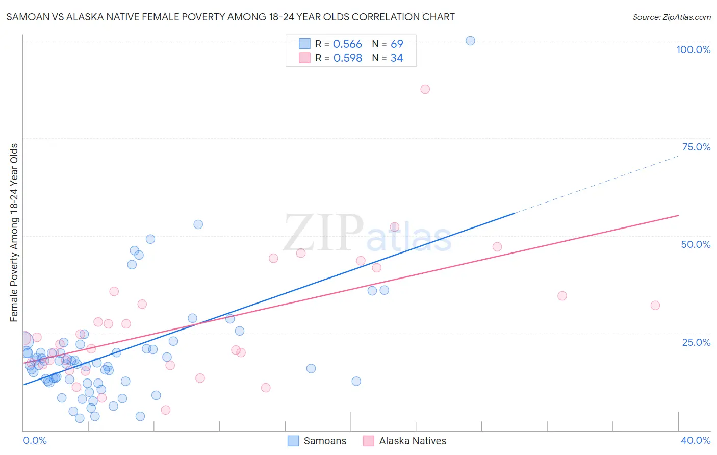 Samoan vs Alaska Native Female Poverty Among 18-24 Year Olds