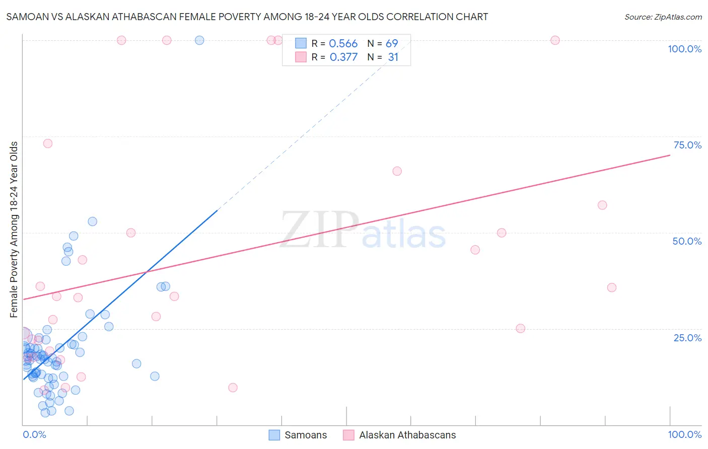 Samoan vs Alaskan Athabascan Female Poverty Among 18-24 Year Olds