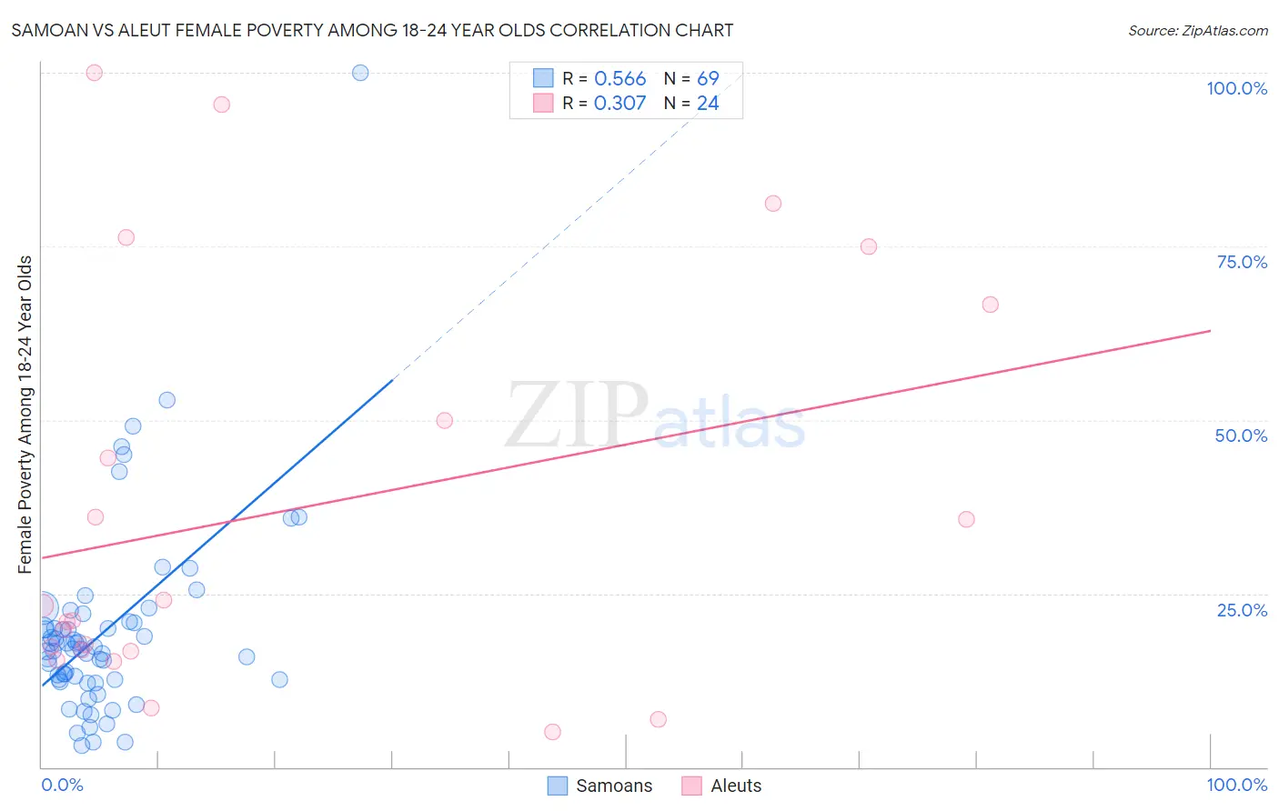 Samoan vs Aleut Female Poverty Among 18-24 Year Olds