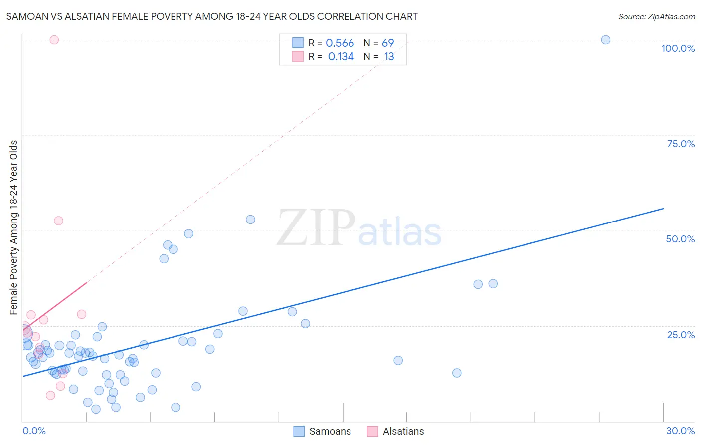 Samoan vs Alsatian Female Poverty Among 18-24 Year Olds