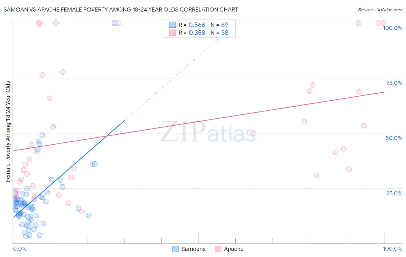 Samoan vs Apache Female Poverty Among 18-24 Year Olds