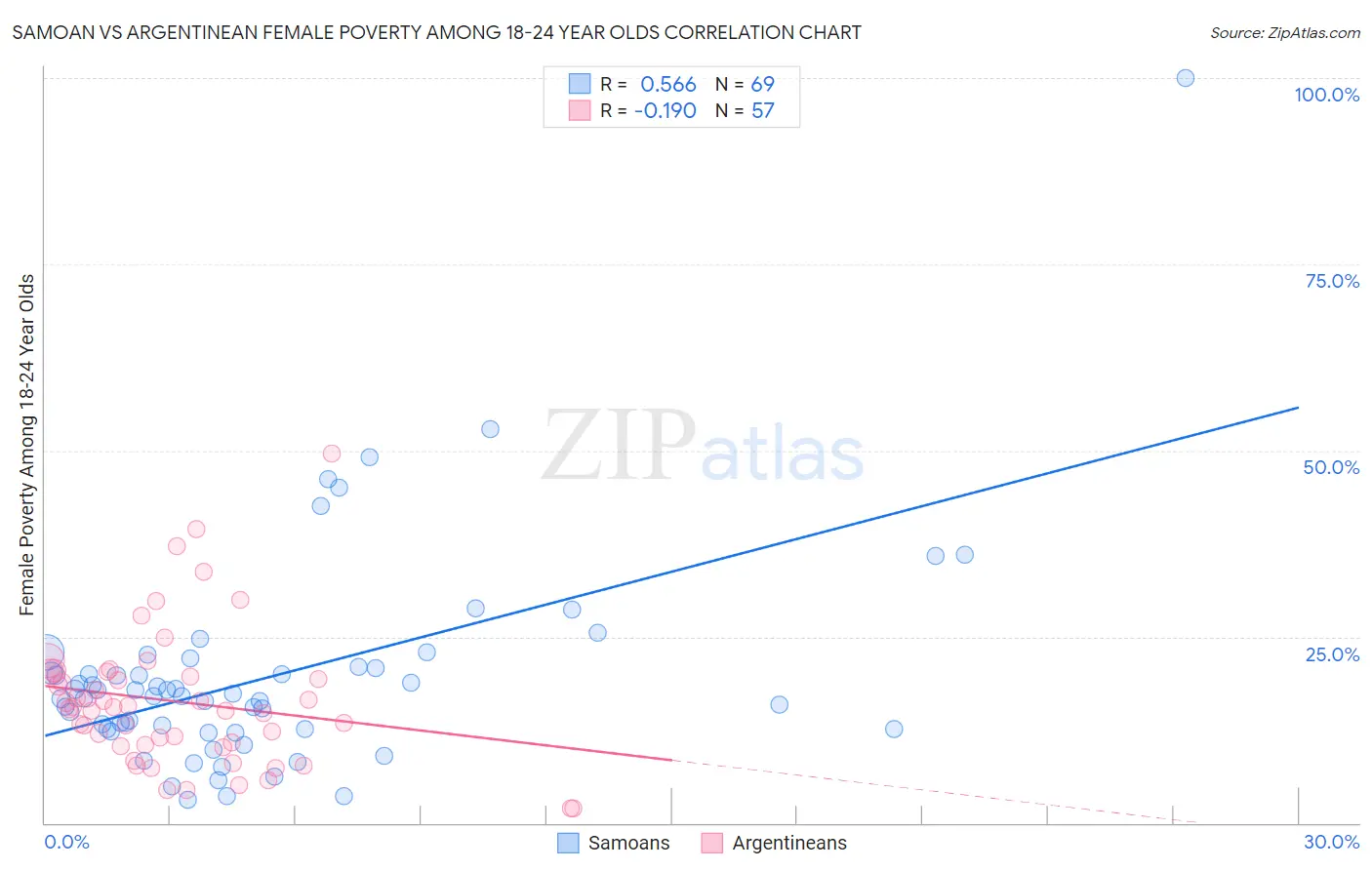 Samoan vs Argentinean Female Poverty Among 18-24 Year Olds