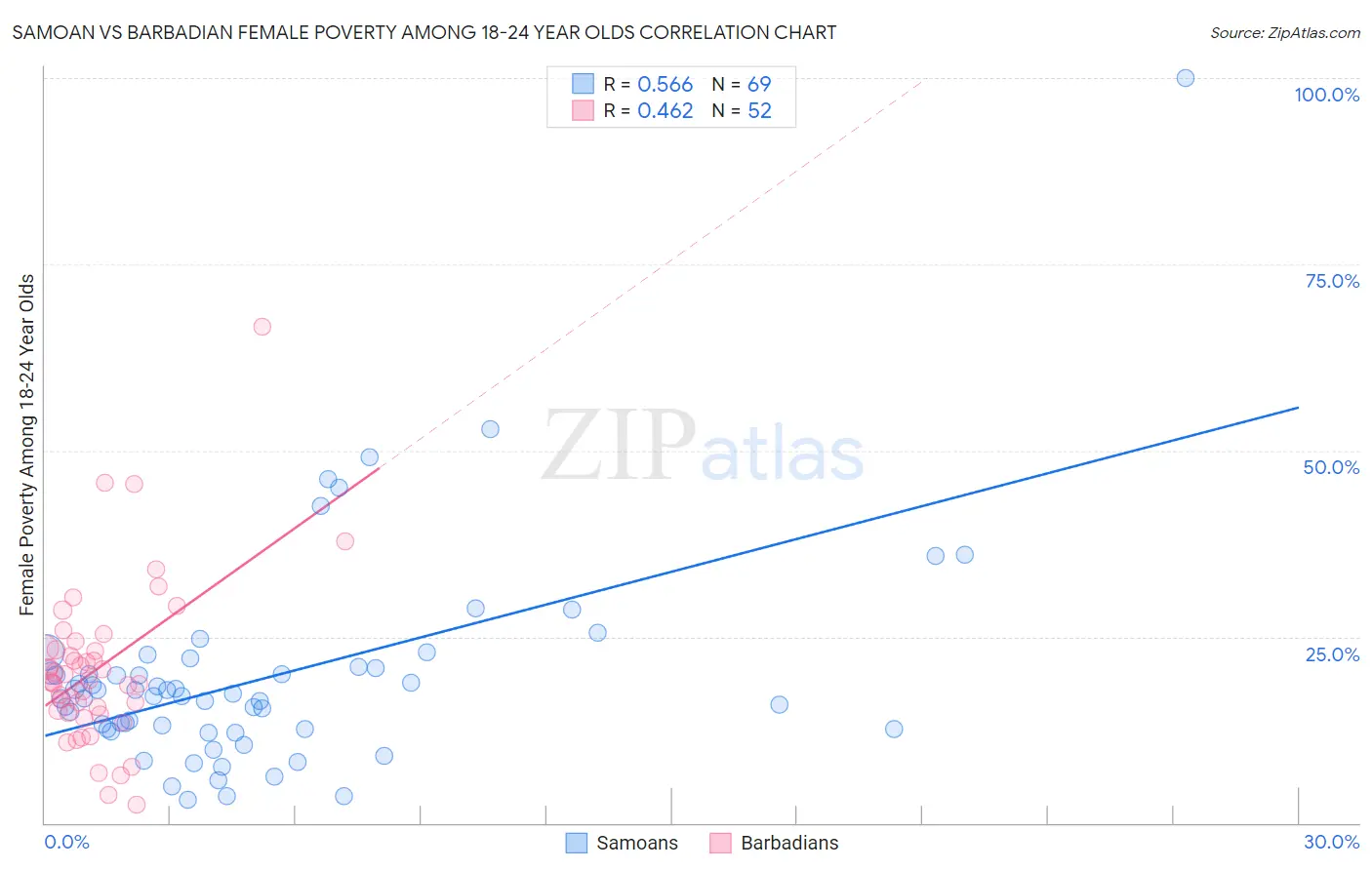 Samoan vs Barbadian Female Poverty Among 18-24 Year Olds