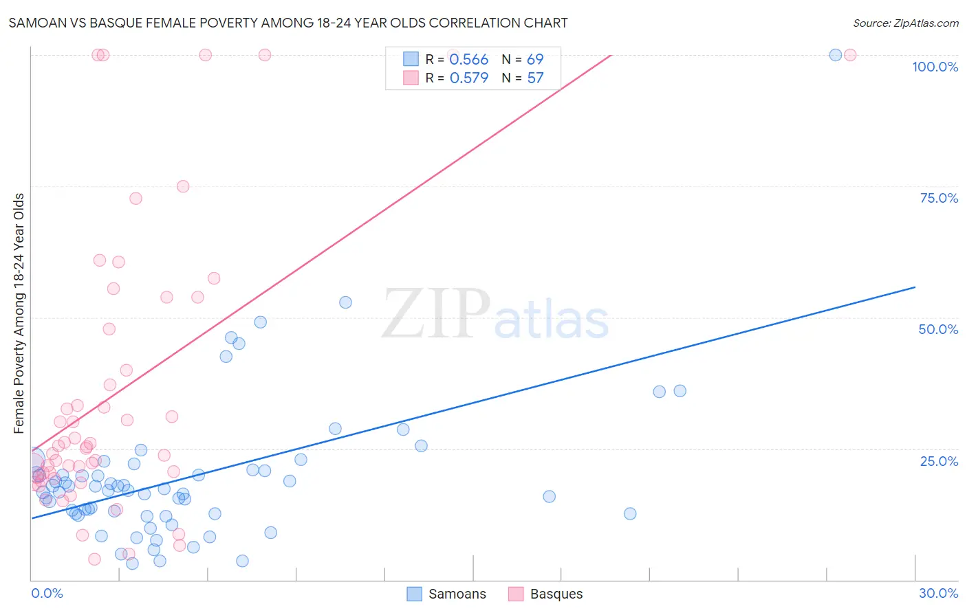 Samoan vs Basque Female Poverty Among 18-24 Year Olds