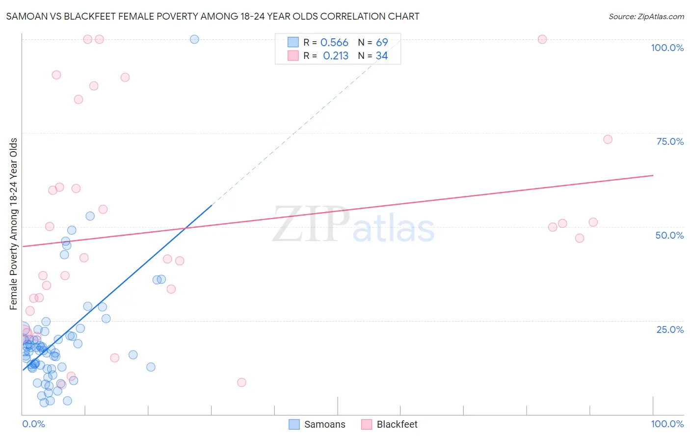 Samoan vs Blackfeet Female Poverty Among 18-24 Year Olds