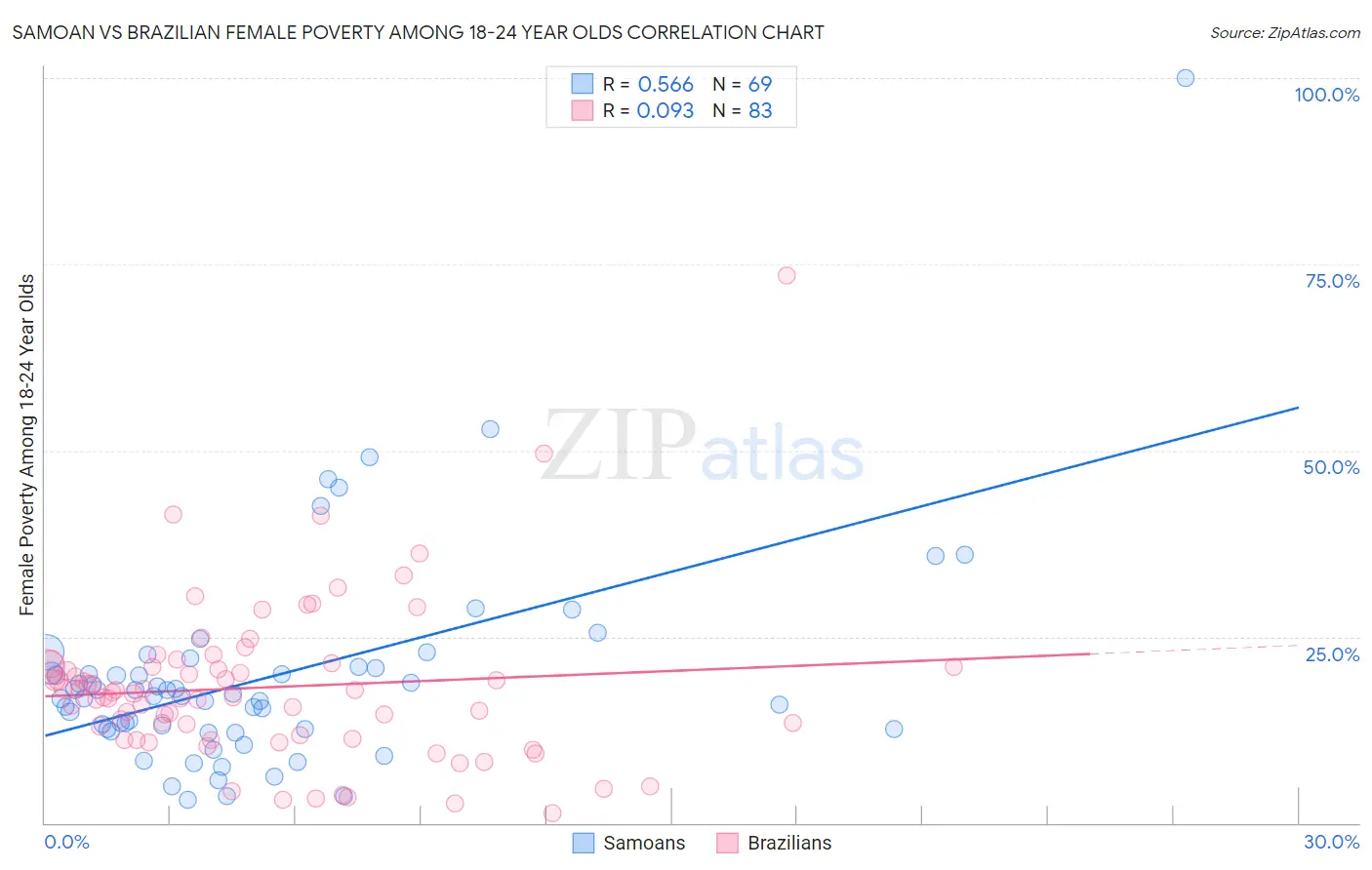 Samoan vs Brazilian Female Poverty Among 18-24 Year Olds
