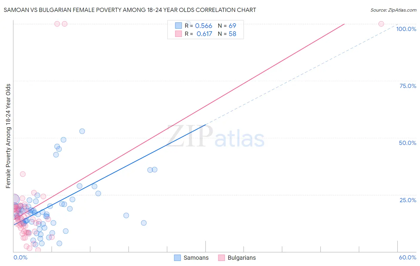Samoan vs Bulgarian Female Poverty Among 18-24 Year Olds