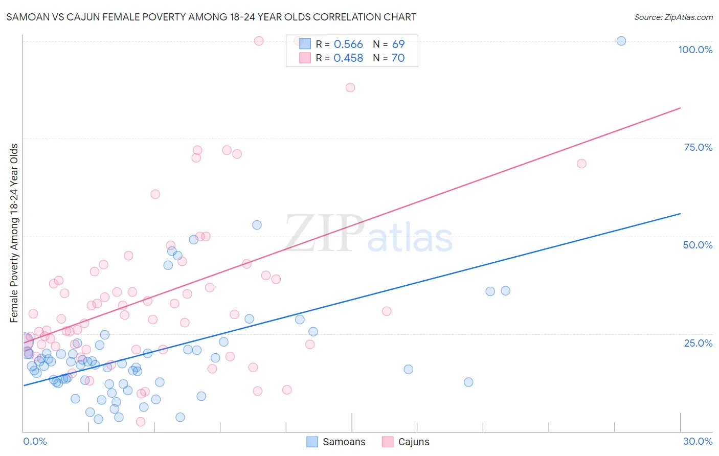 Samoan vs Cajun Female Poverty Among 18-24 Year Olds