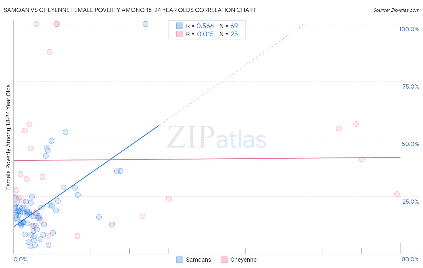 Samoan vs Cheyenne Female Poverty Among 18-24 Year Olds