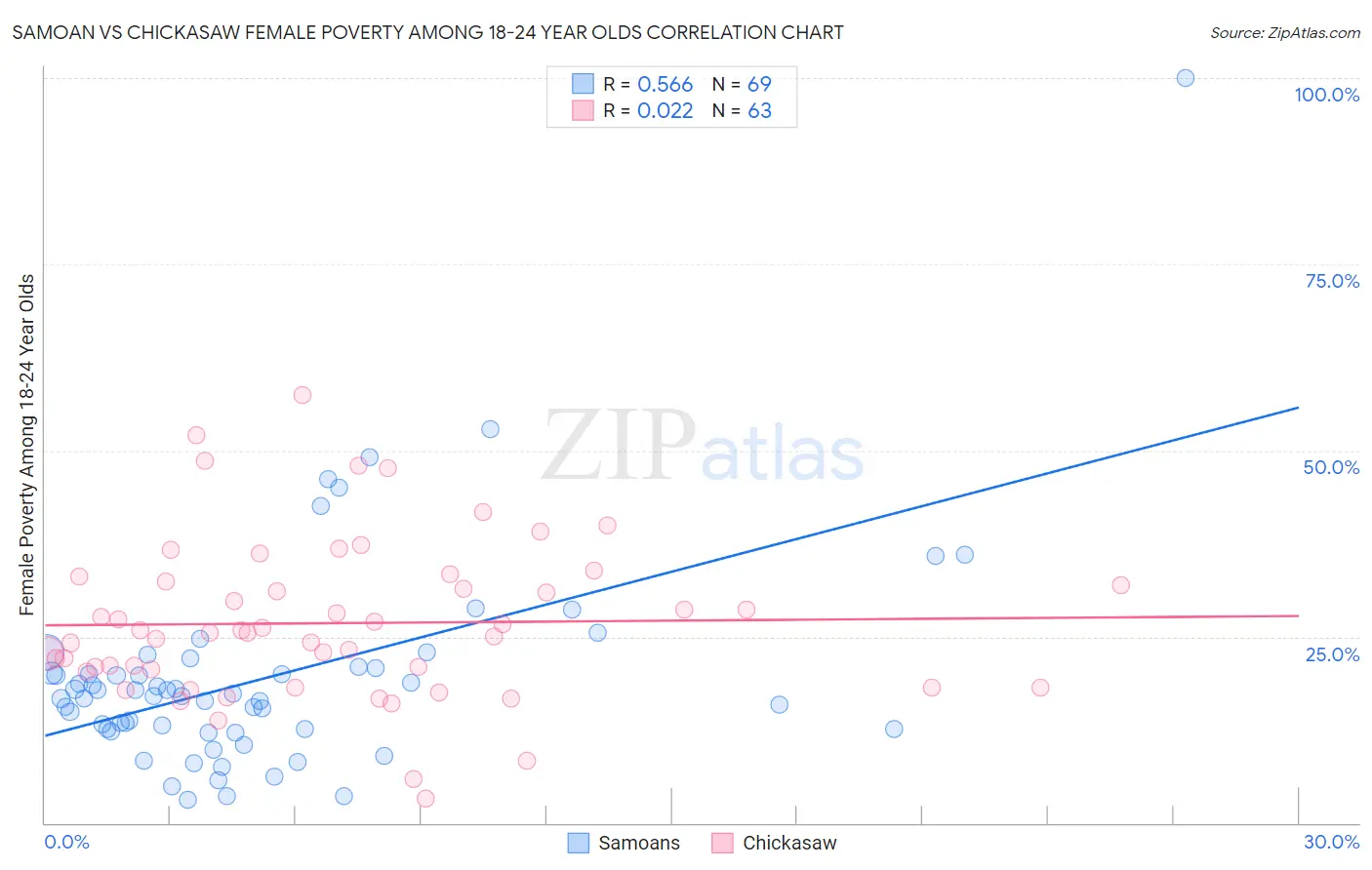 Samoan vs Chickasaw Female Poverty Among 18-24 Year Olds