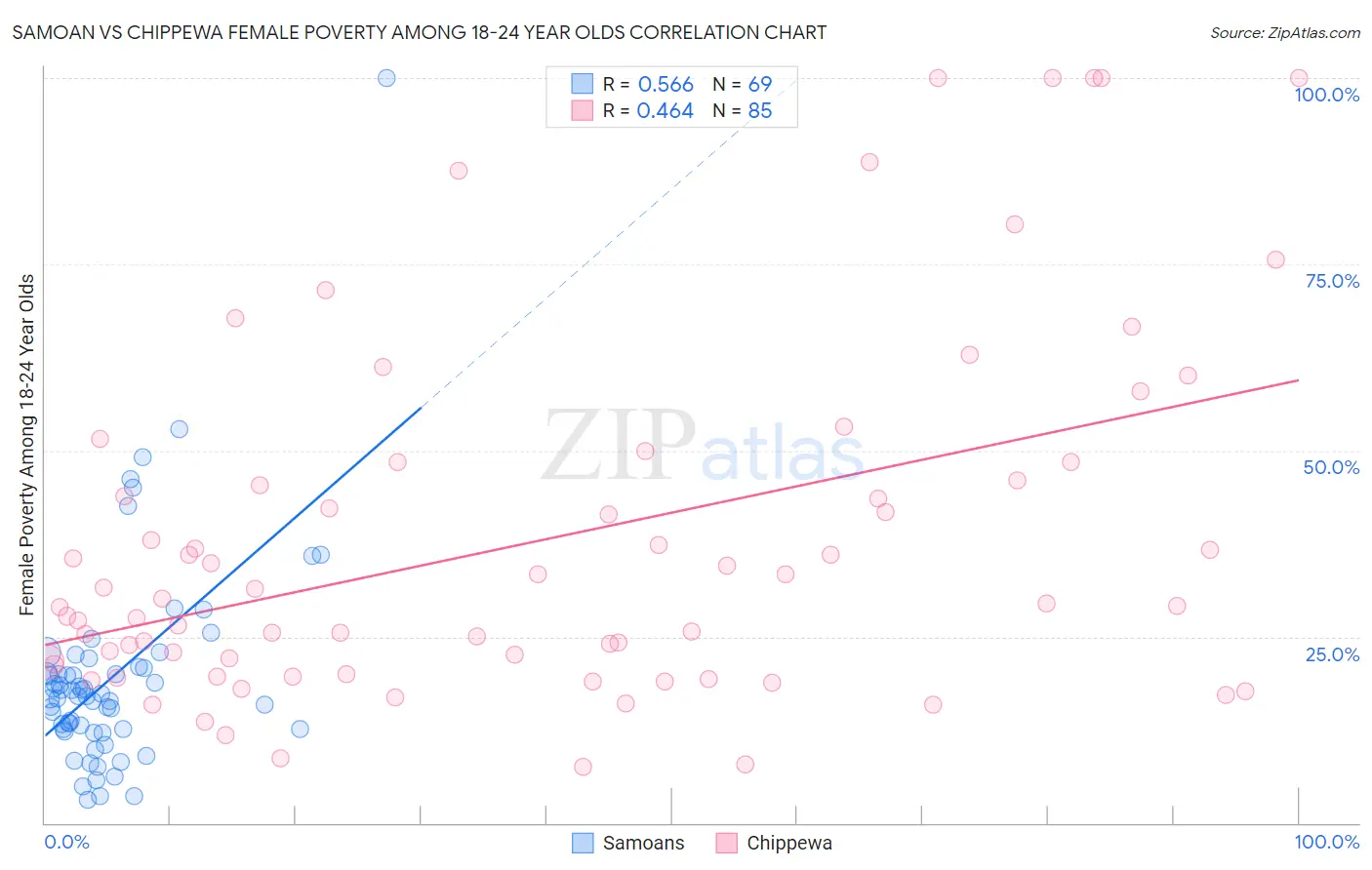 Samoan vs Chippewa Female Poverty Among 18-24 Year Olds