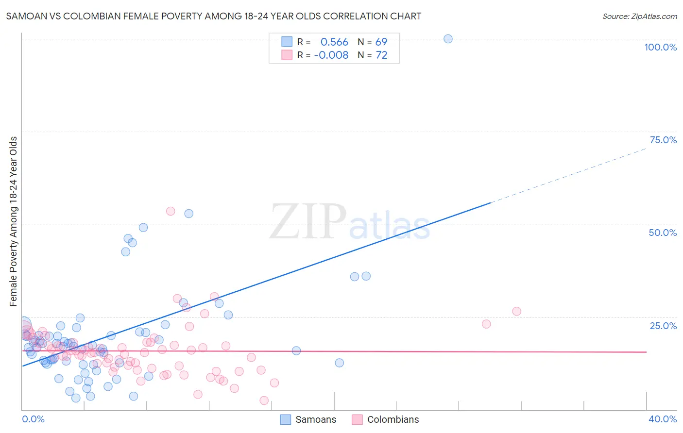 Samoan vs Colombian Female Poverty Among 18-24 Year Olds