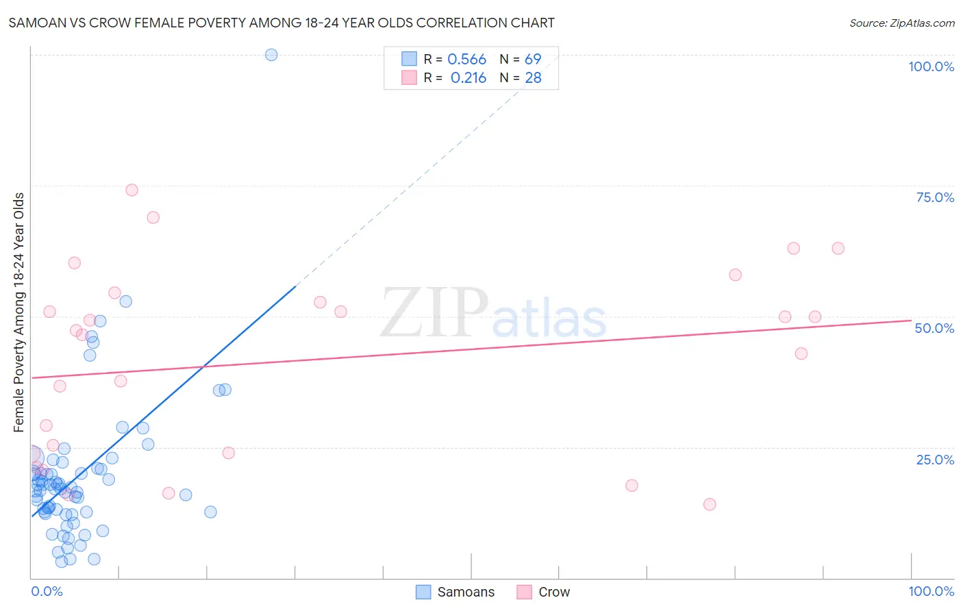 Samoan vs Crow Female Poverty Among 18-24 Year Olds