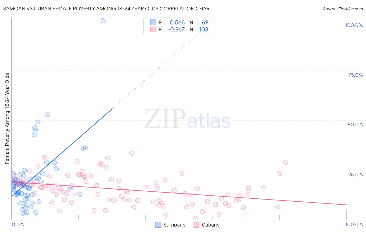 Samoan vs Cuban Female Poverty Among 18-24 Year Olds