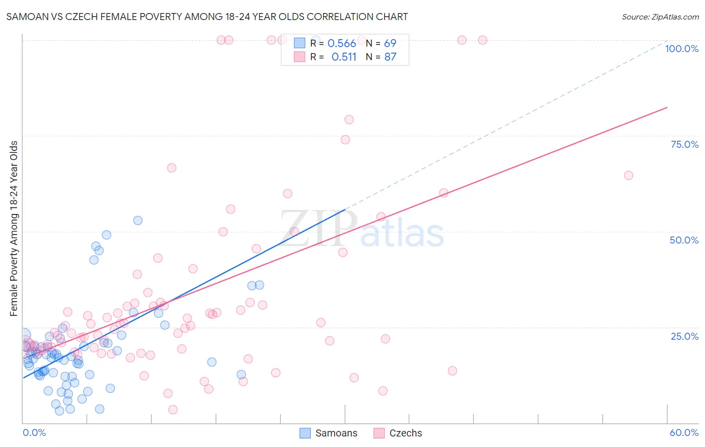 Samoan vs Czech Female Poverty Among 18-24 Year Olds