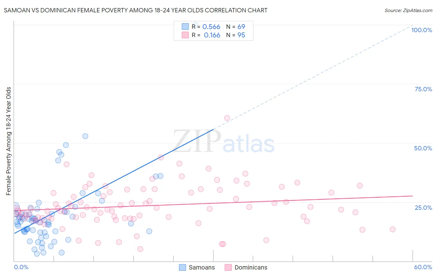 Samoan vs Dominican Female Poverty Among 18-24 Year Olds