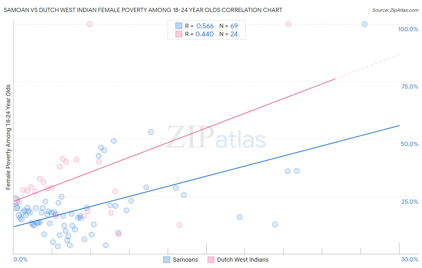 Samoan vs Dutch West Indian Female Poverty Among 18-24 Year Olds