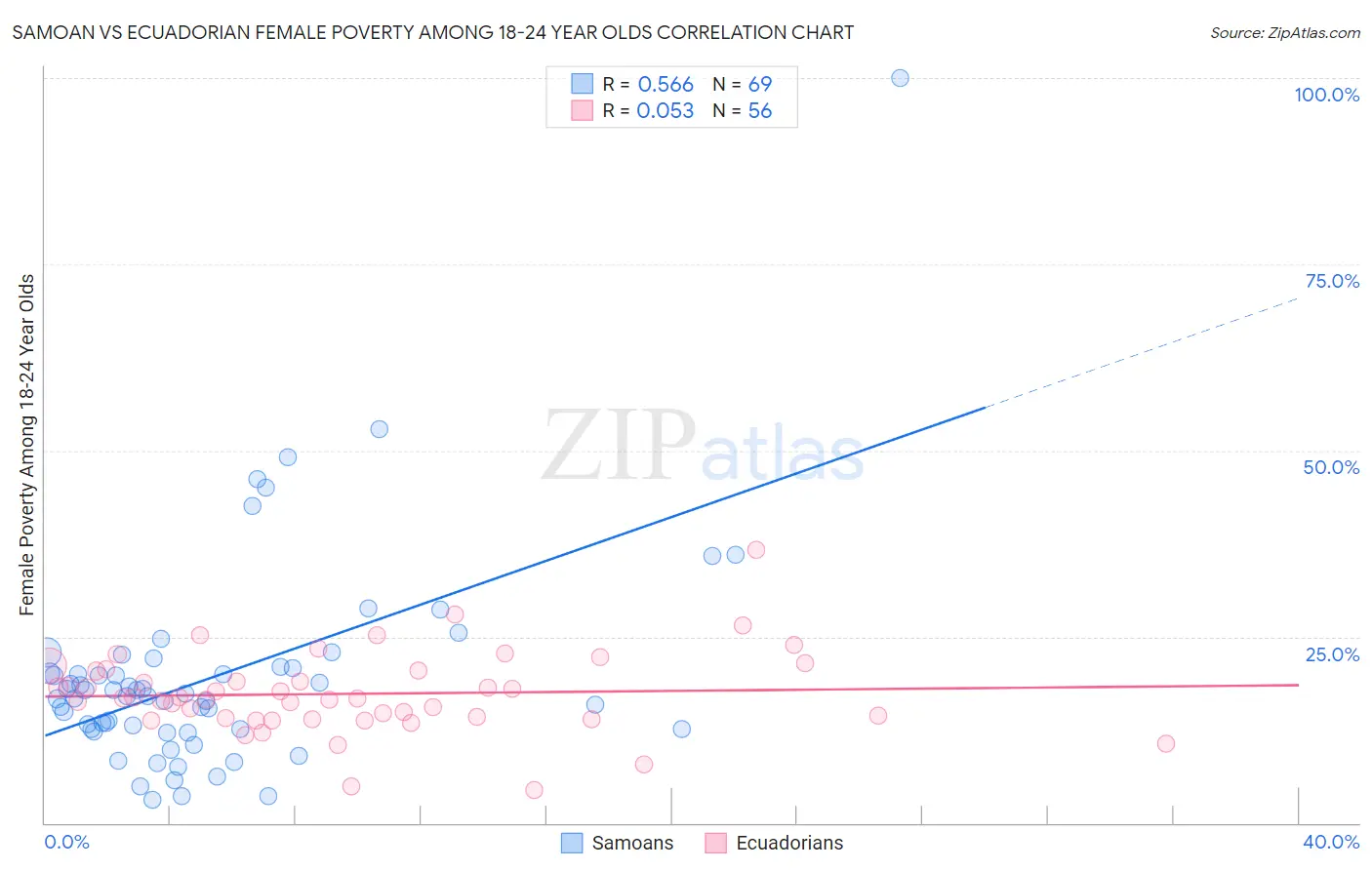 Samoan vs Ecuadorian Female Poverty Among 18-24 Year Olds