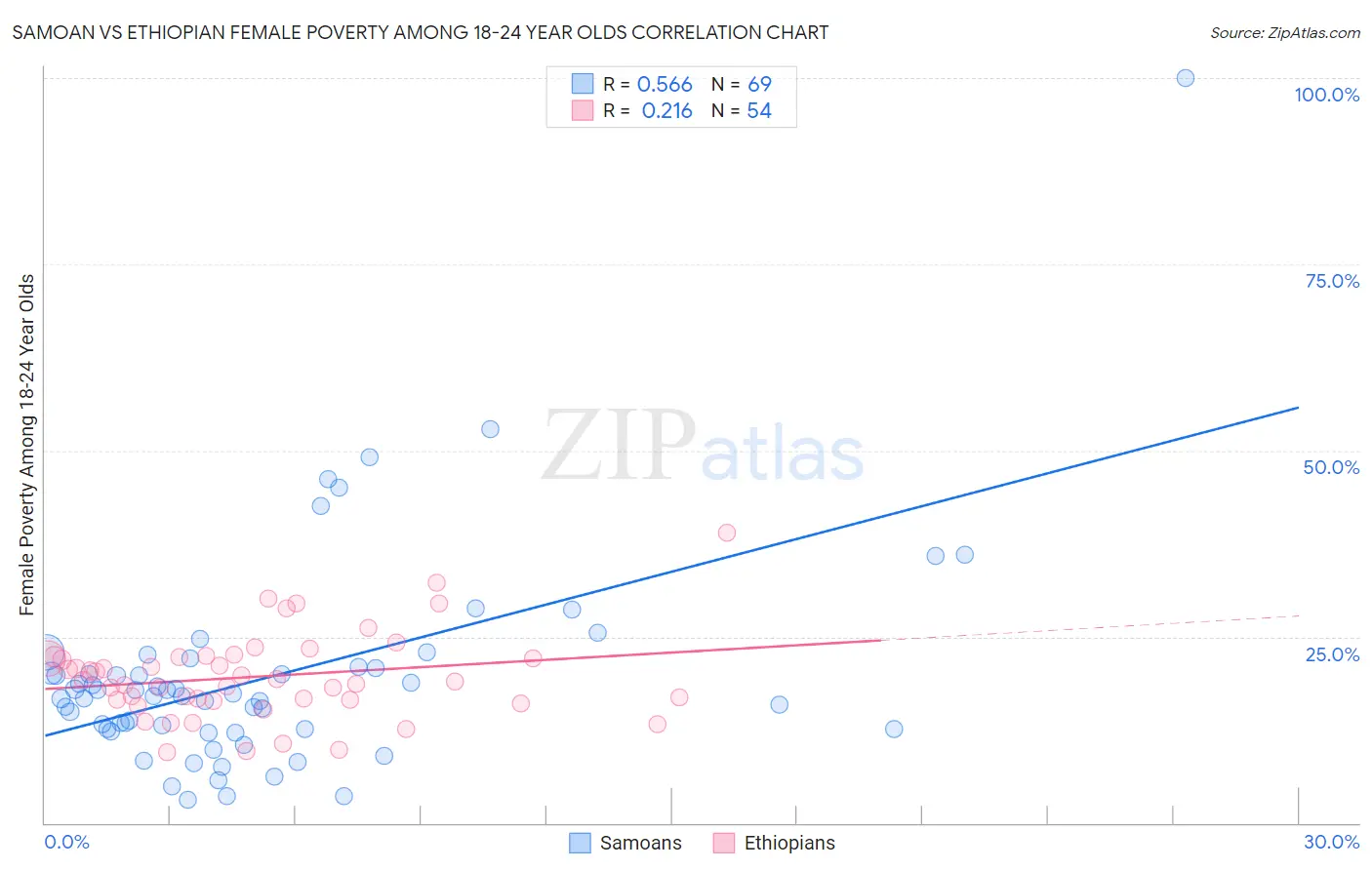 Samoan vs Ethiopian Female Poverty Among 18-24 Year Olds