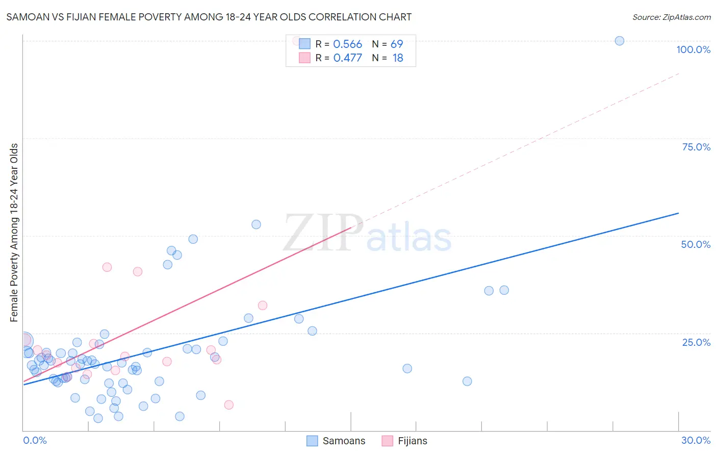 Samoan vs Fijian Female Poverty Among 18-24 Year Olds