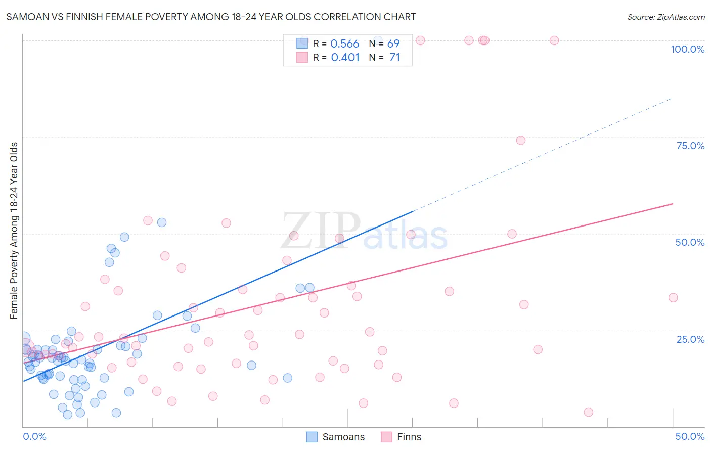 Samoan vs Finnish Female Poverty Among 18-24 Year Olds