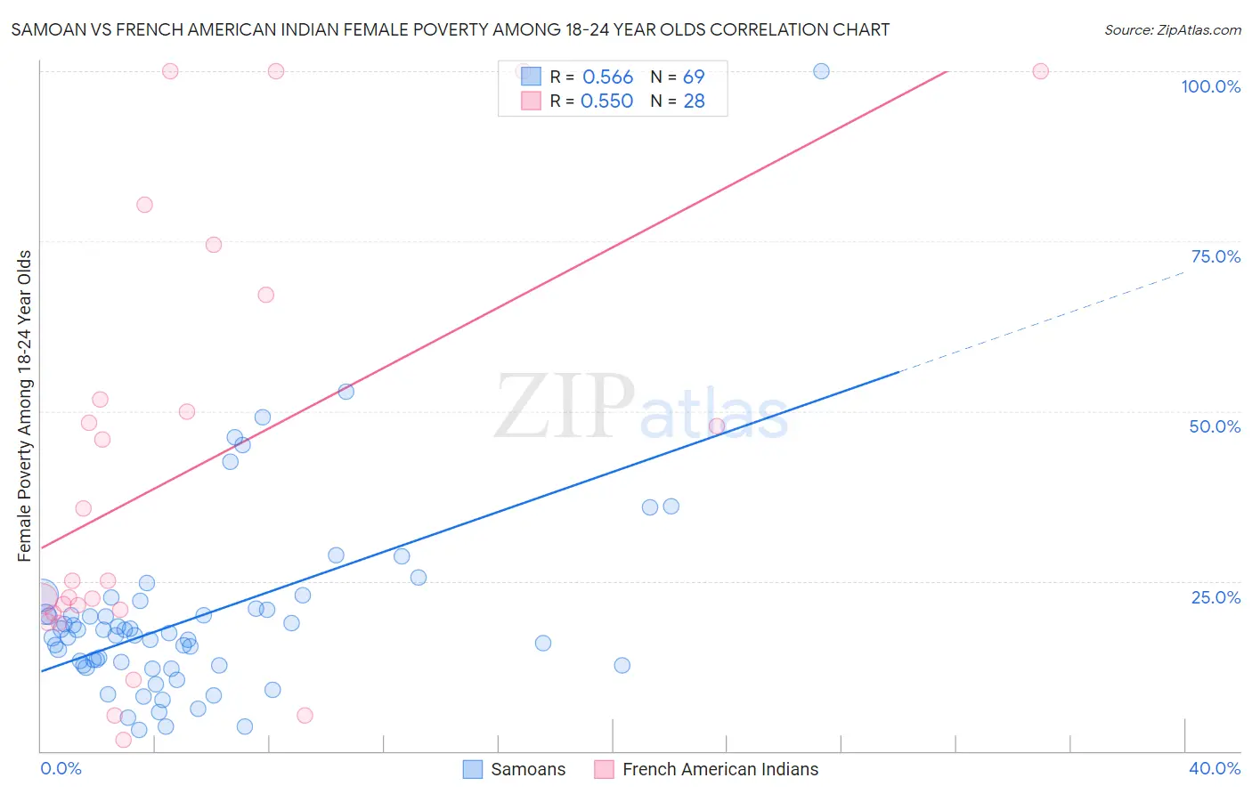 Samoan vs French American Indian Female Poverty Among 18-24 Year Olds
