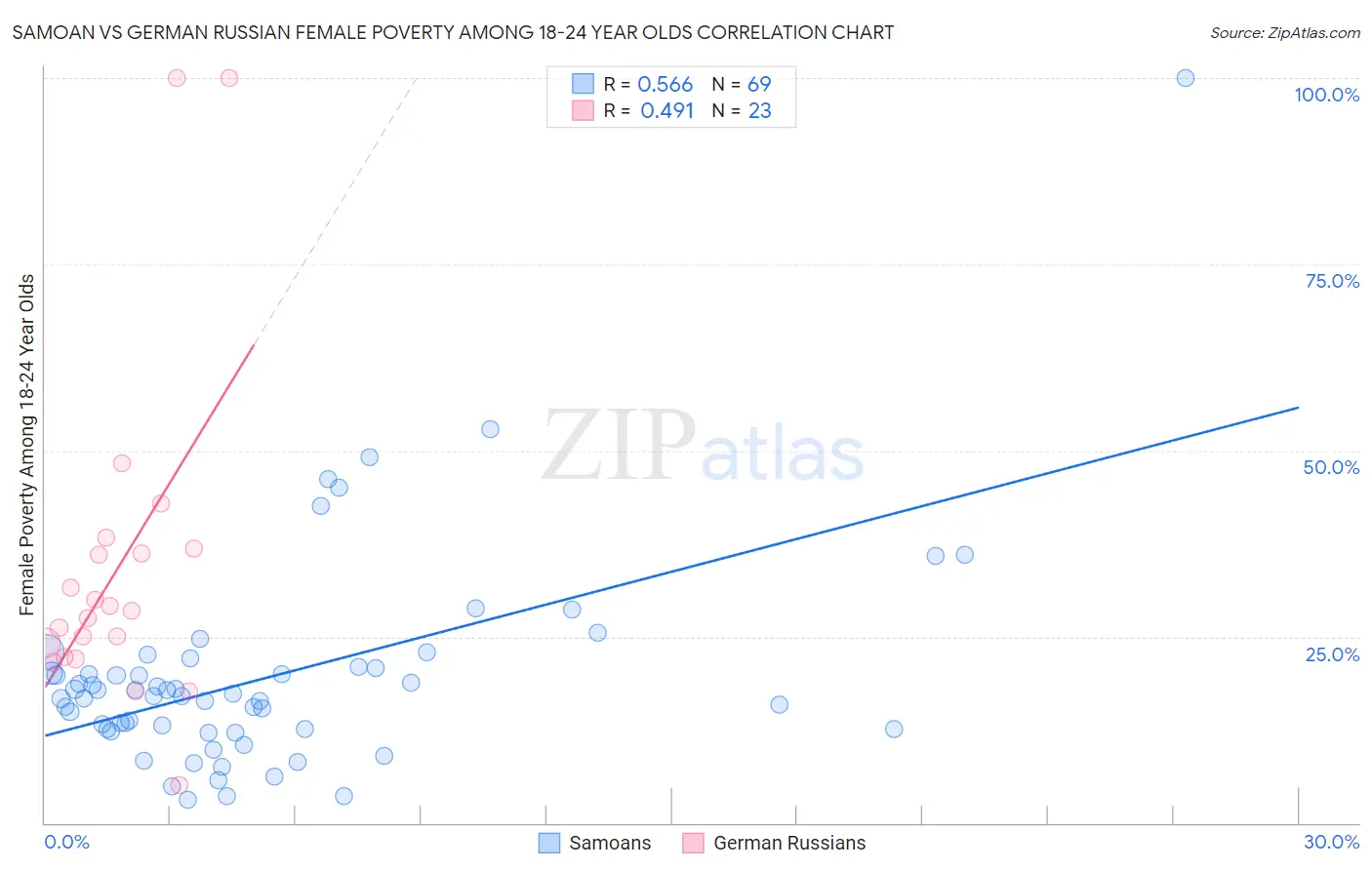 Samoan vs German Russian Female Poverty Among 18-24 Year Olds