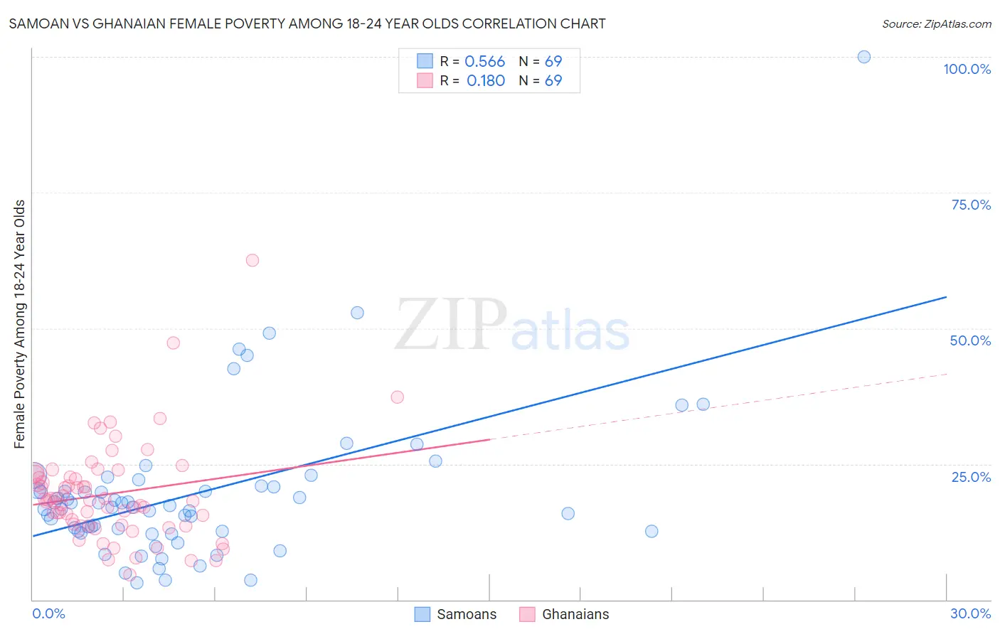 Samoan vs Ghanaian Female Poverty Among 18-24 Year Olds