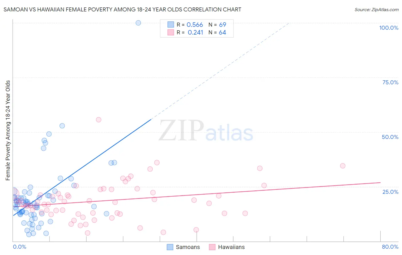 Samoan vs Hawaiian Female Poverty Among 18-24 Year Olds