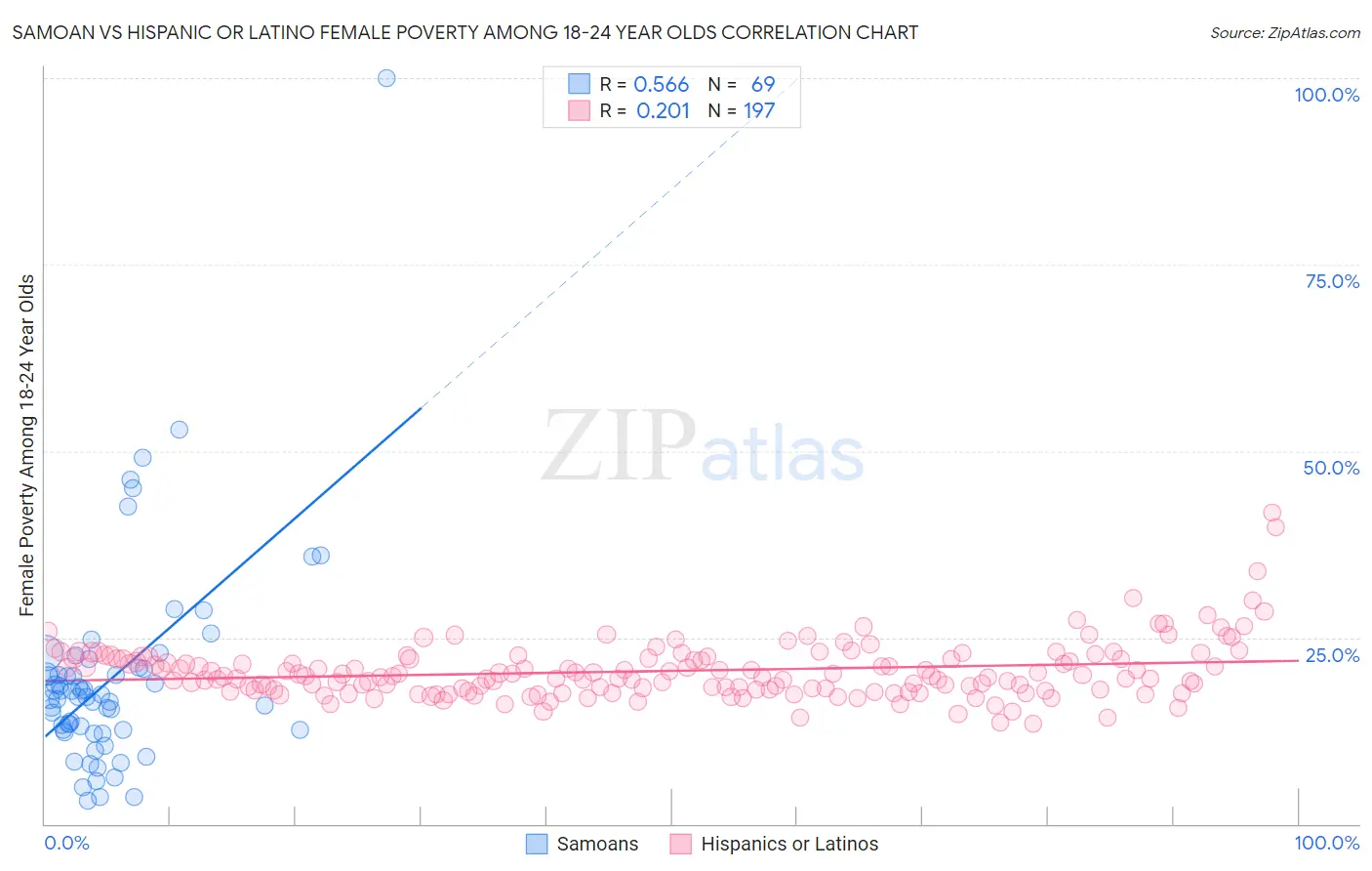 Samoan vs Hispanic or Latino Female Poverty Among 18-24 Year Olds