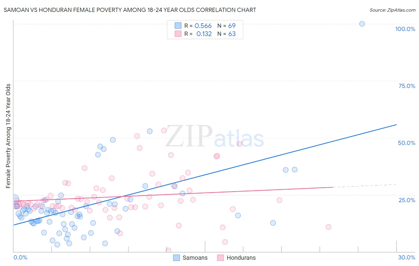 Samoan vs Honduran Female Poverty Among 18-24 Year Olds
