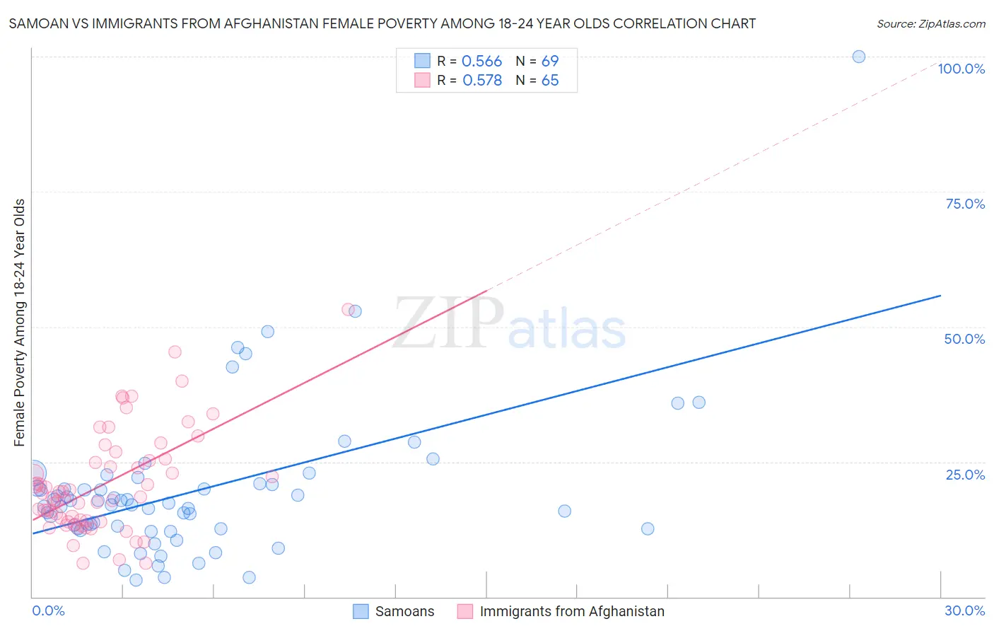 Samoan vs Immigrants from Afghanistan Female Poverty Among 18-24 Year Olds