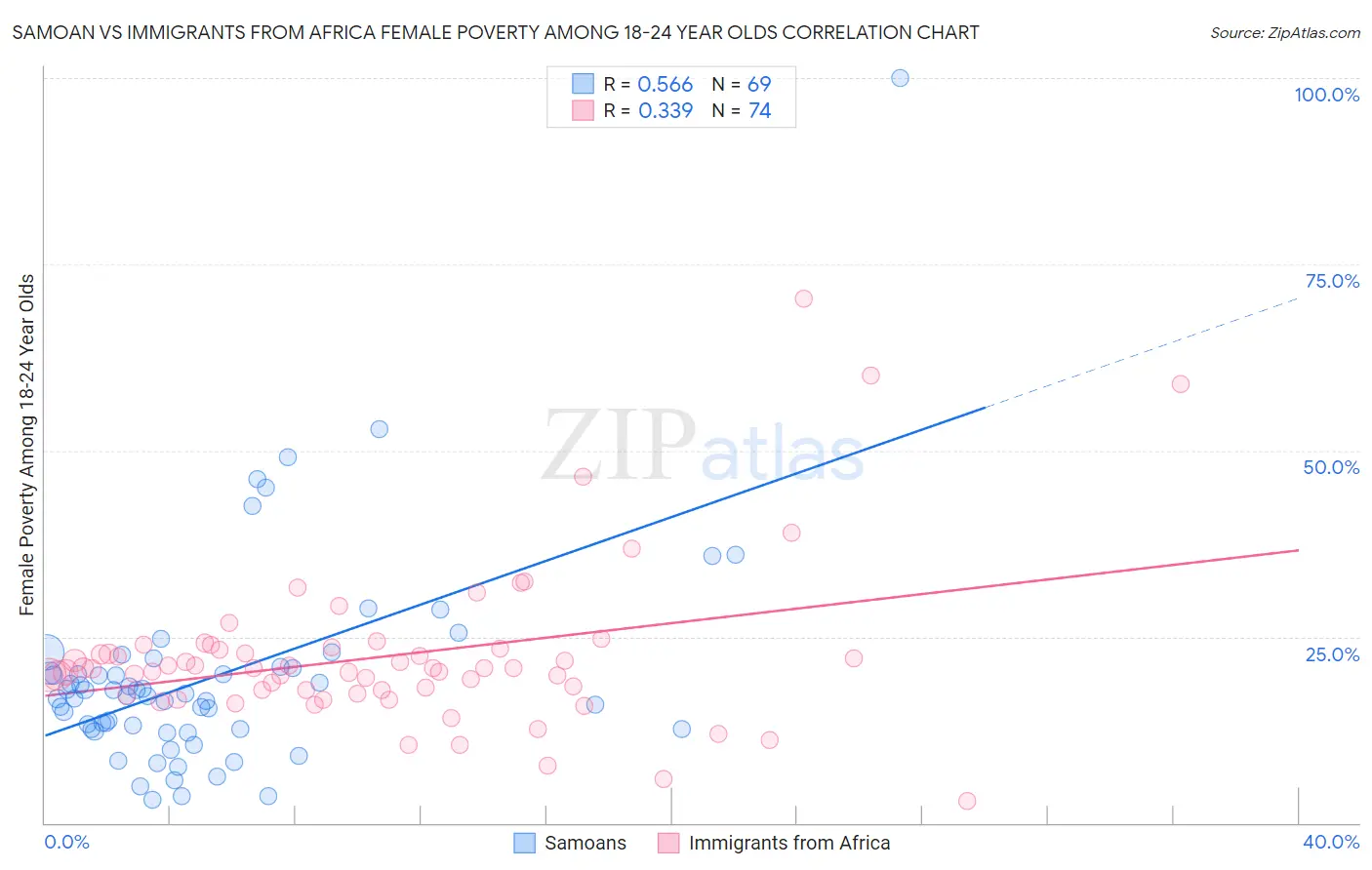 Samoan vs Immigrants from Africa Female Poverty Among 18-24 Year Olds