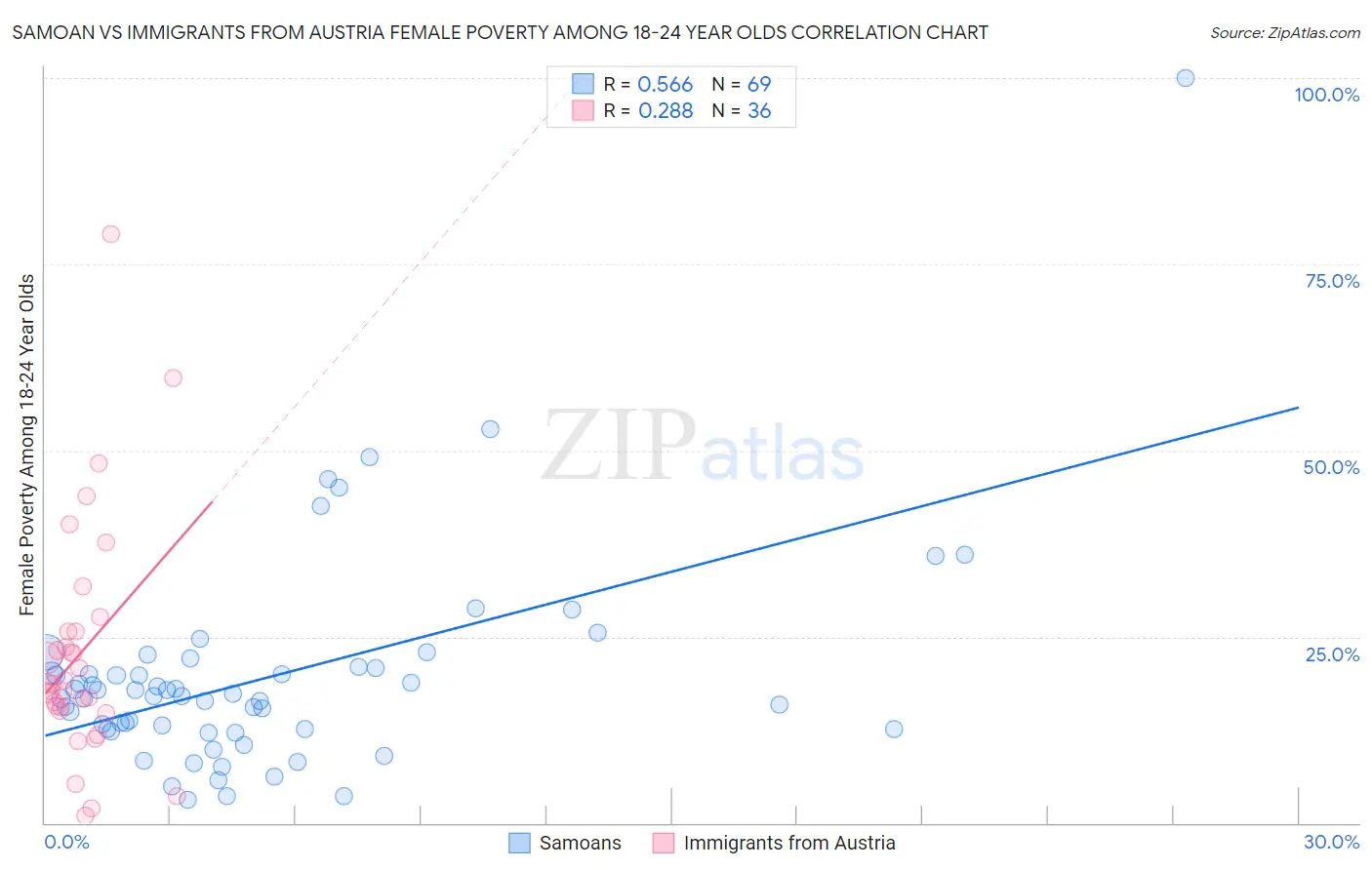 Samoan vs Immigrants from Austria Female Poverty Among 18-24 Year Olds