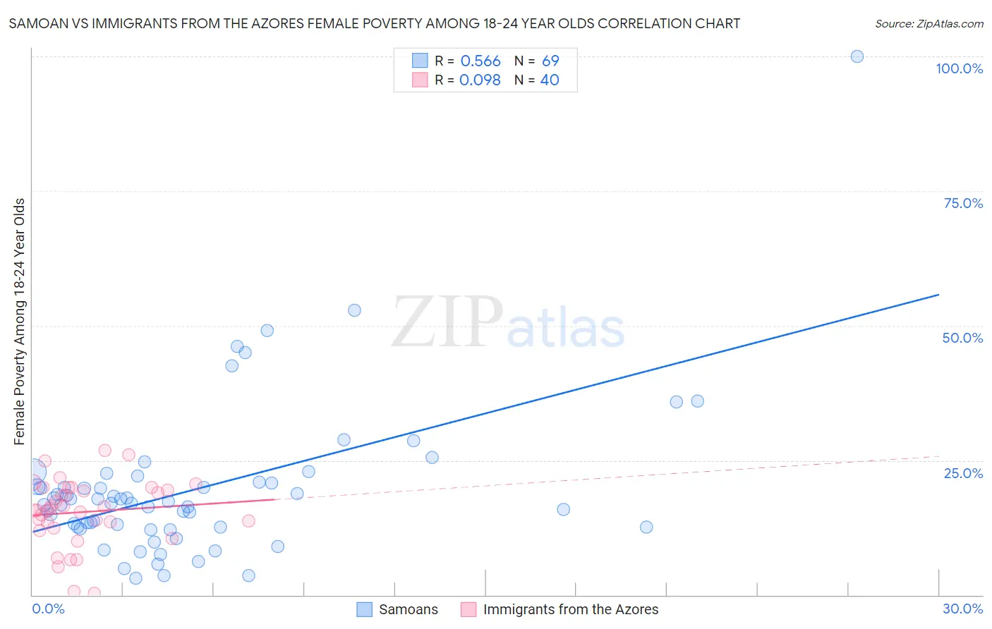 Samoan vs Immigrants from the Azores Female Poverty Among 18-24 Year Olds
