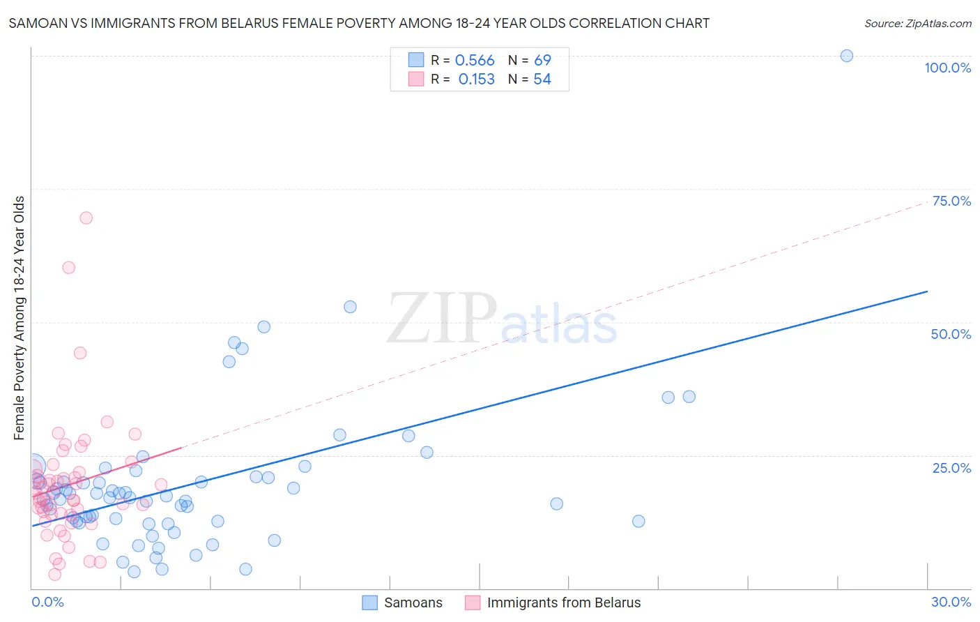 Samoan vs Immigrants from Belarus Female Poverty Among 18-24 Year Olds