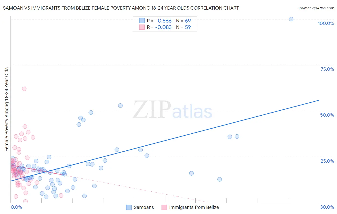 Samoan vs Immigrants from Belize Female Poverty Among 18-24 Year Olds