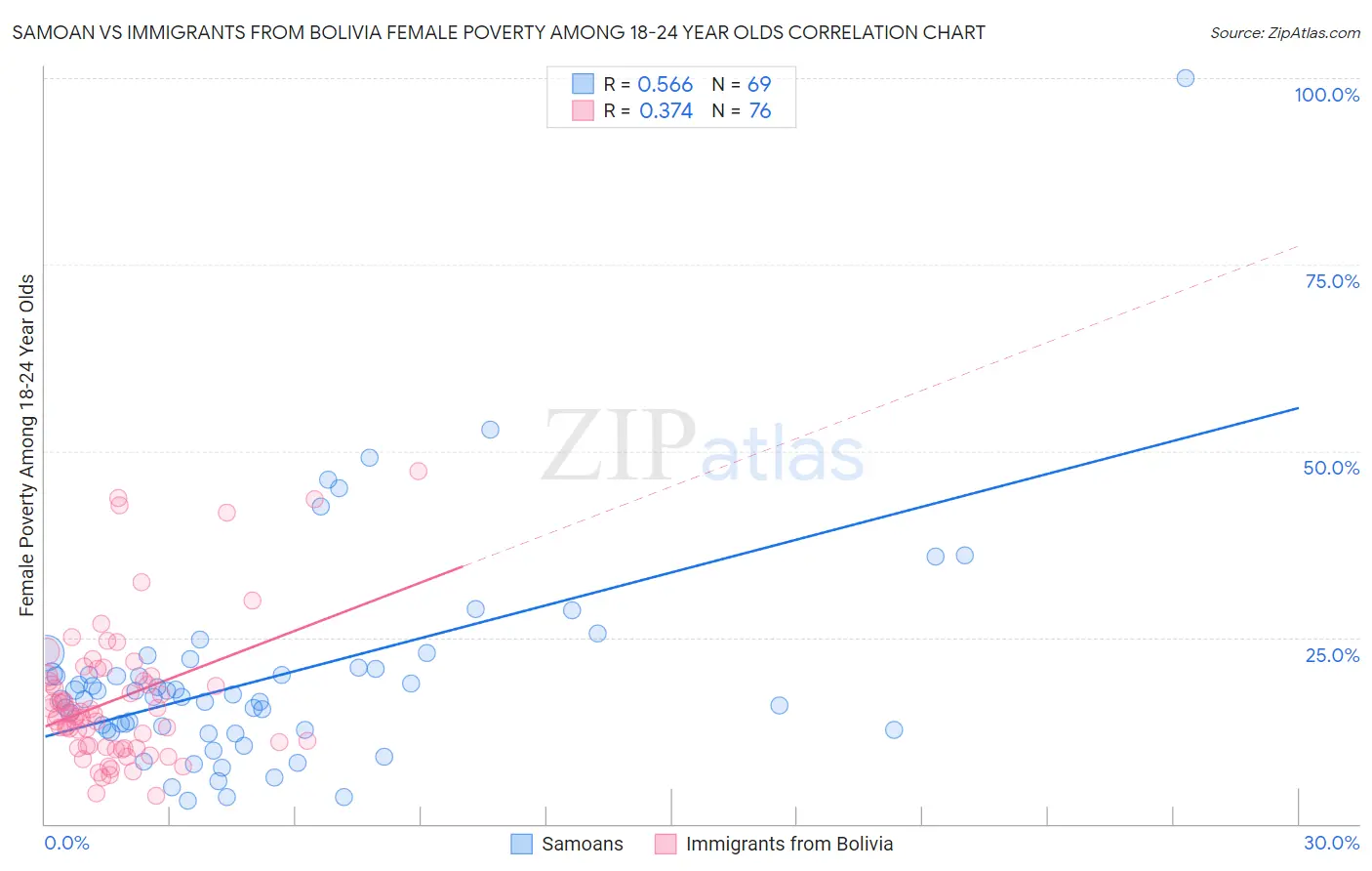Samoan vs Immigrants from Bolivia Female Poverty Among 18-24 Year Olds