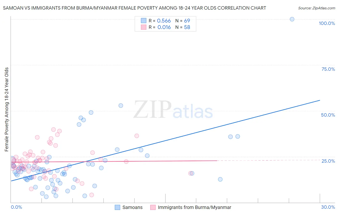 Samoan vs Immigrants from Burma/Myanmar Female Poverty Among 18-24 Year Olds