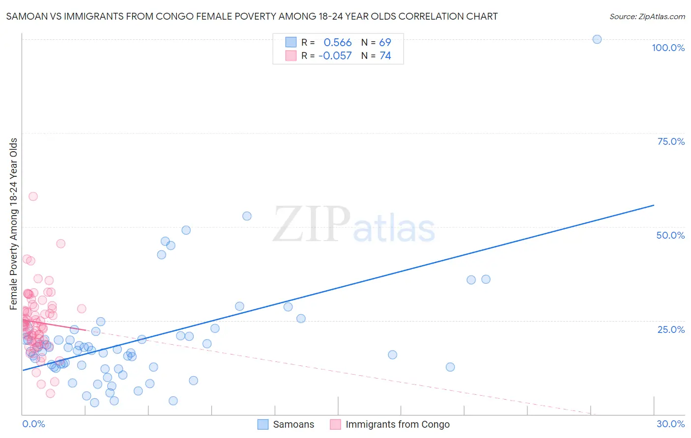 Samoan vs Immigrants from Congo Female Poverty Among 18-24 Year Olds