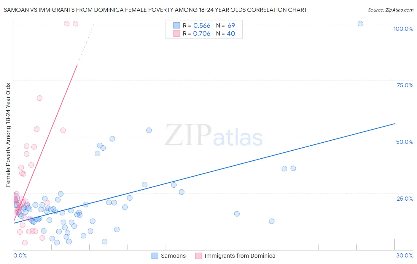 Samoan vs Immigrants from Dominica Female Poverty Among 18-24 Year Olds