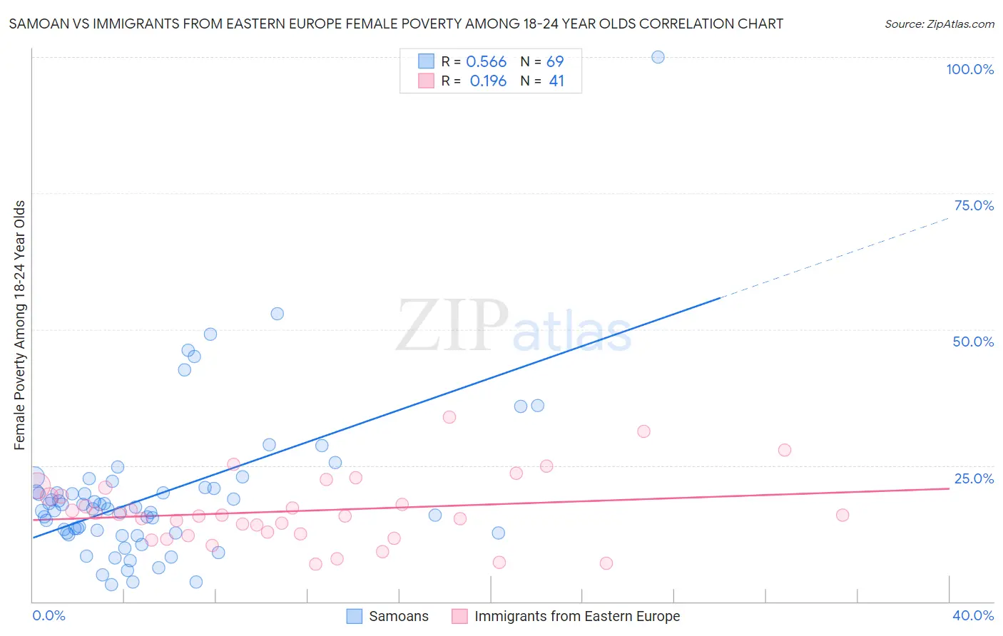 Samoan vs Immigrants from Eastern Europe Female Poverty Among 18-24 Year Olds