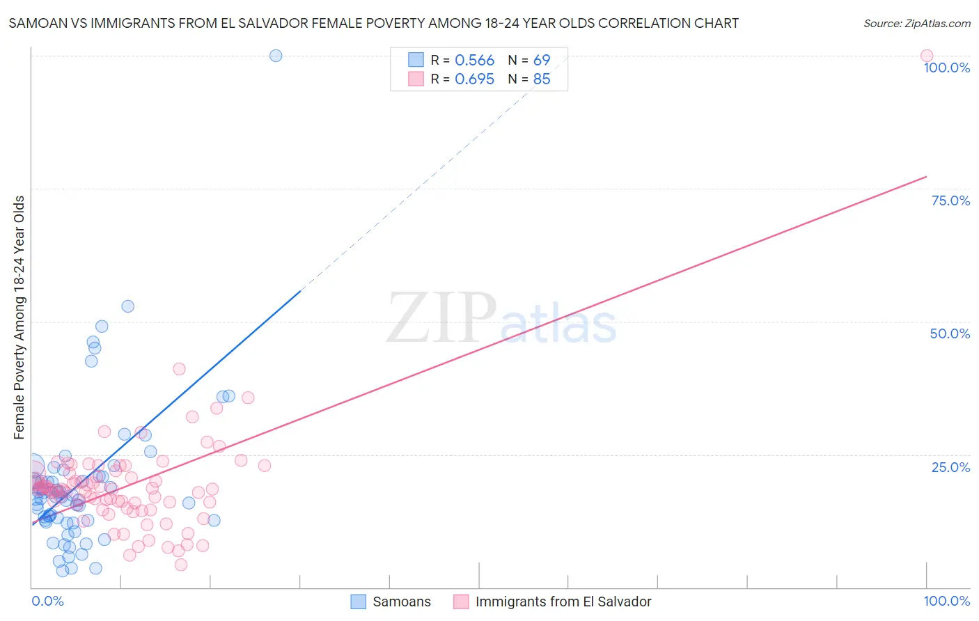 Samoan vs Immigrants from El Salvador Female Poverty Among 18-24 Year Olds