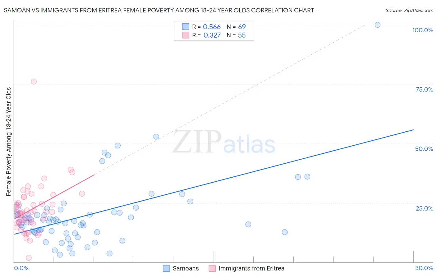 Samoan vs Immigrants from Eritrea Female Poverty Among 18-24 Year Olds