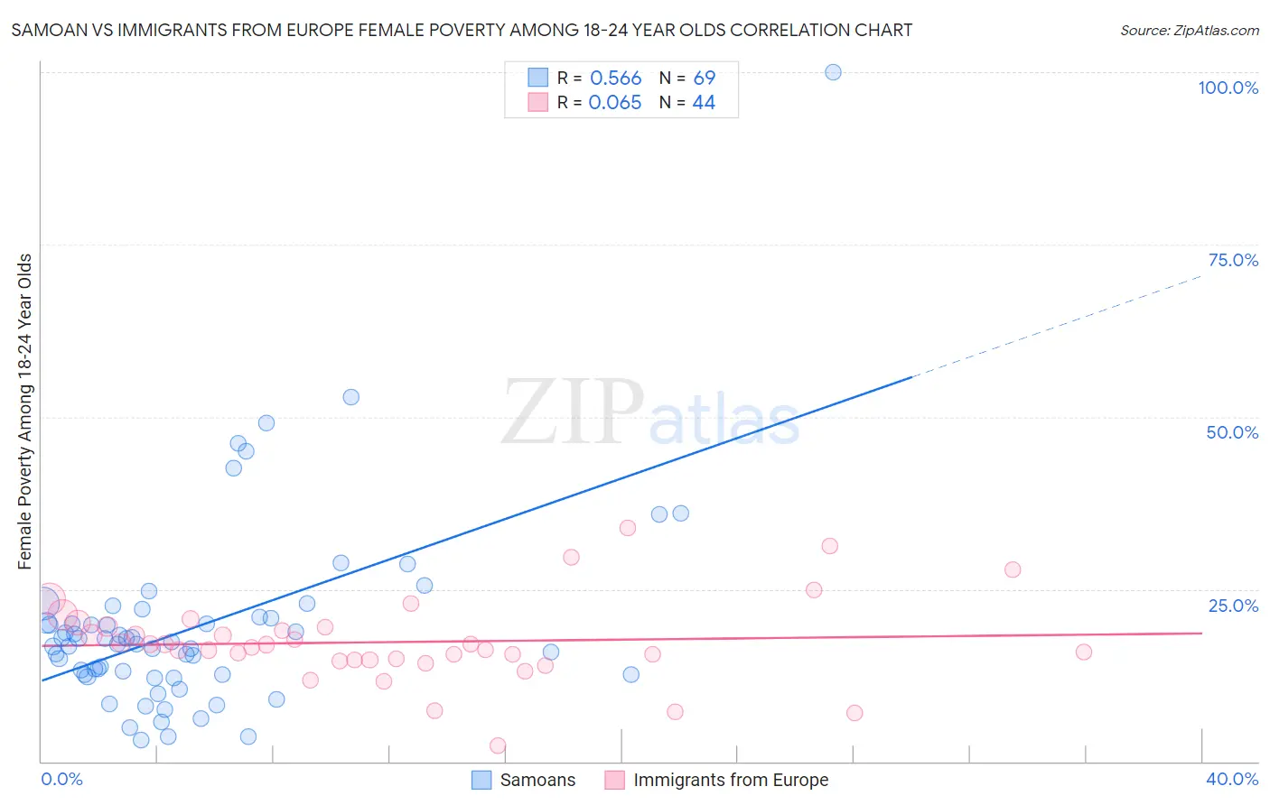 Samoan vs Immigrants from Europe Female Poverty Among 18-24 Year Olds