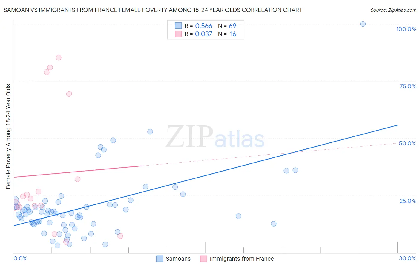 Samoan vs Immigrants from France Female Poverty Among 18-24 Year Olds